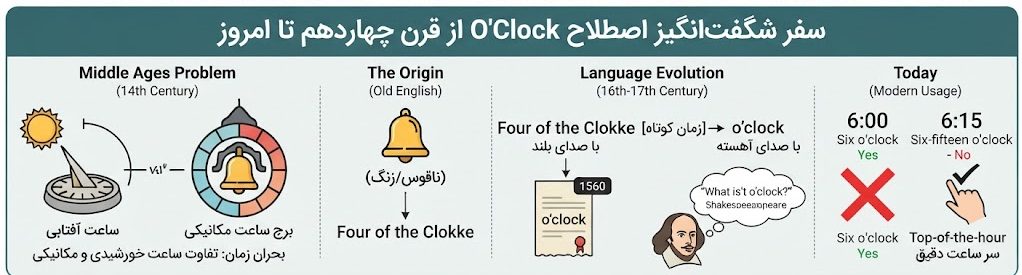 اصطلاح O'Clock در گفتن ساعت